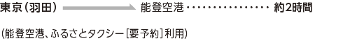 飛行機でのアクセス方法